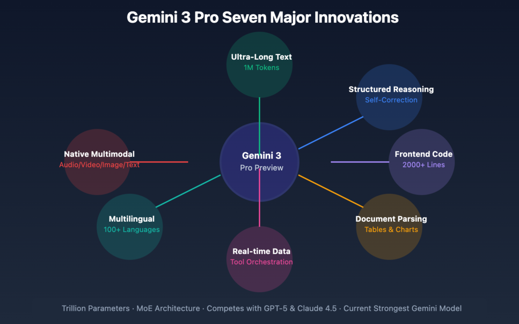Gemini New Model